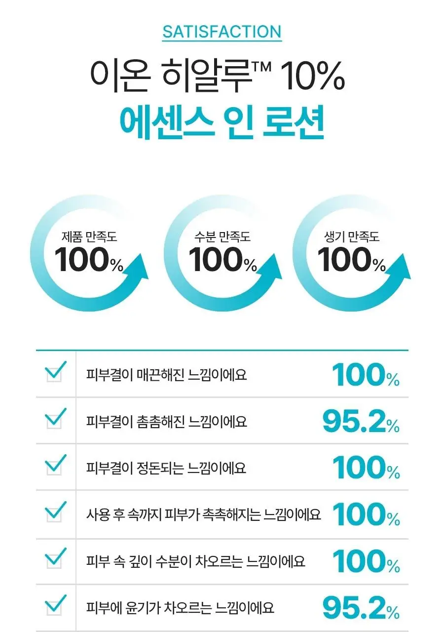 [NEW/리뷰이벤트] 비욘드 엔젤 아쿠아 이온 히알루 10% 수분 로션 200ml 상세페이지 23